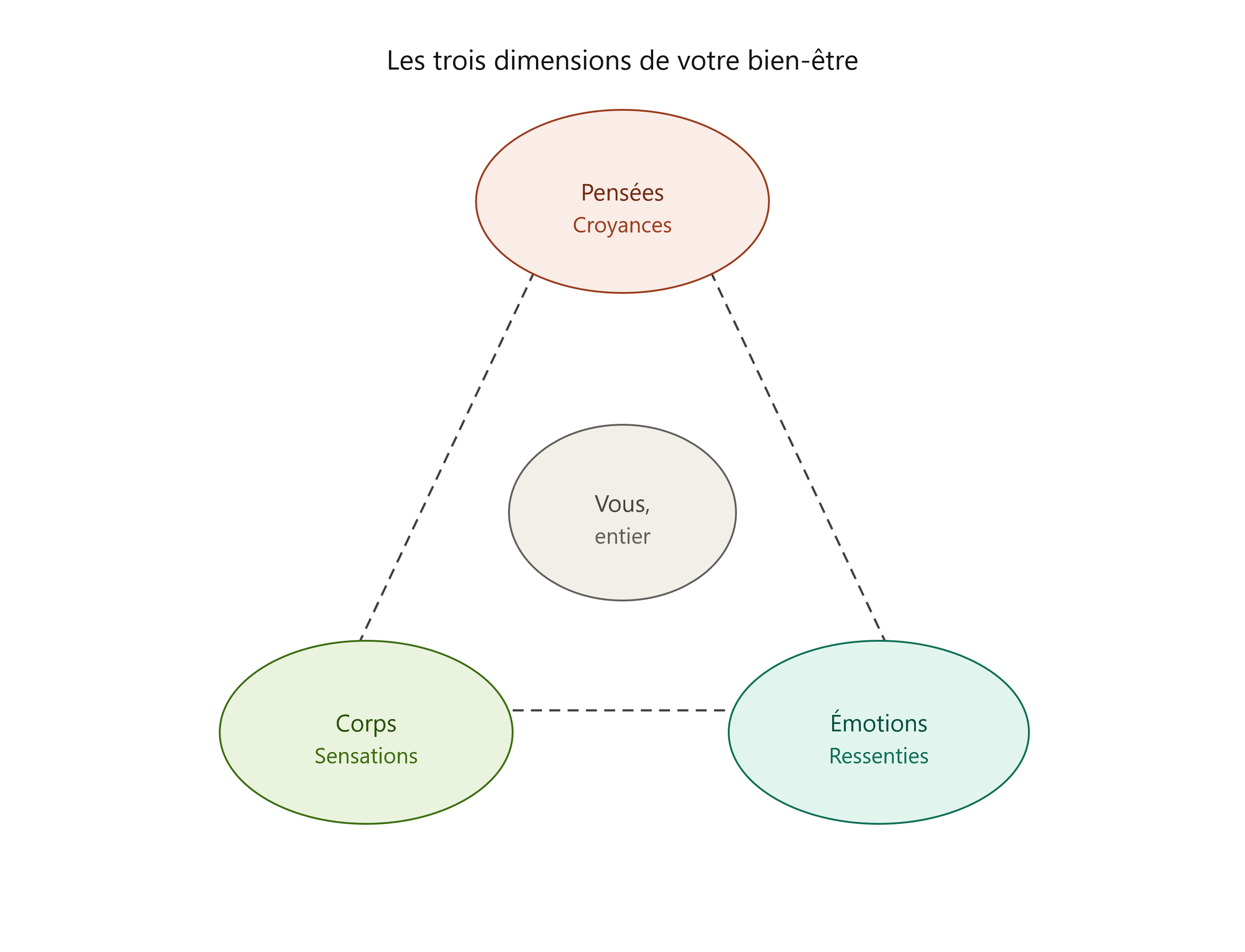 Schéma corps émotions pensées — approche psychocorporelle Laura Gonzalez Borgo Corse